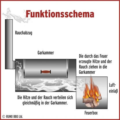Joe´s Barbeque Smoker Tradition – Bild 2